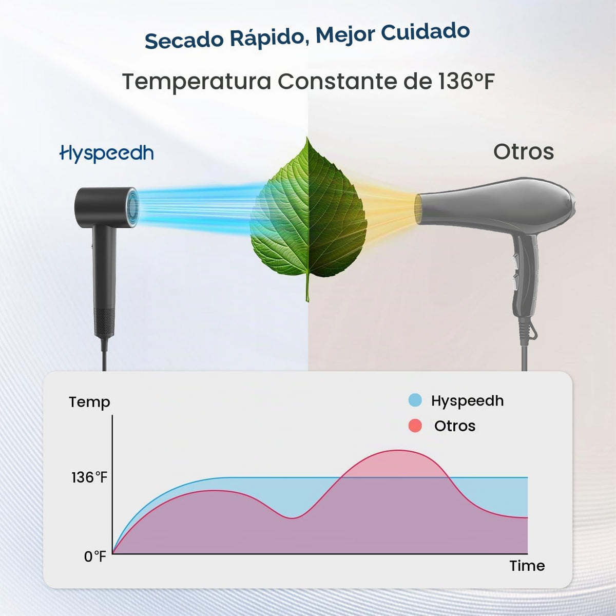 Secador de pelo con difusor, 180,000 RPM de alta velocidad con difu...