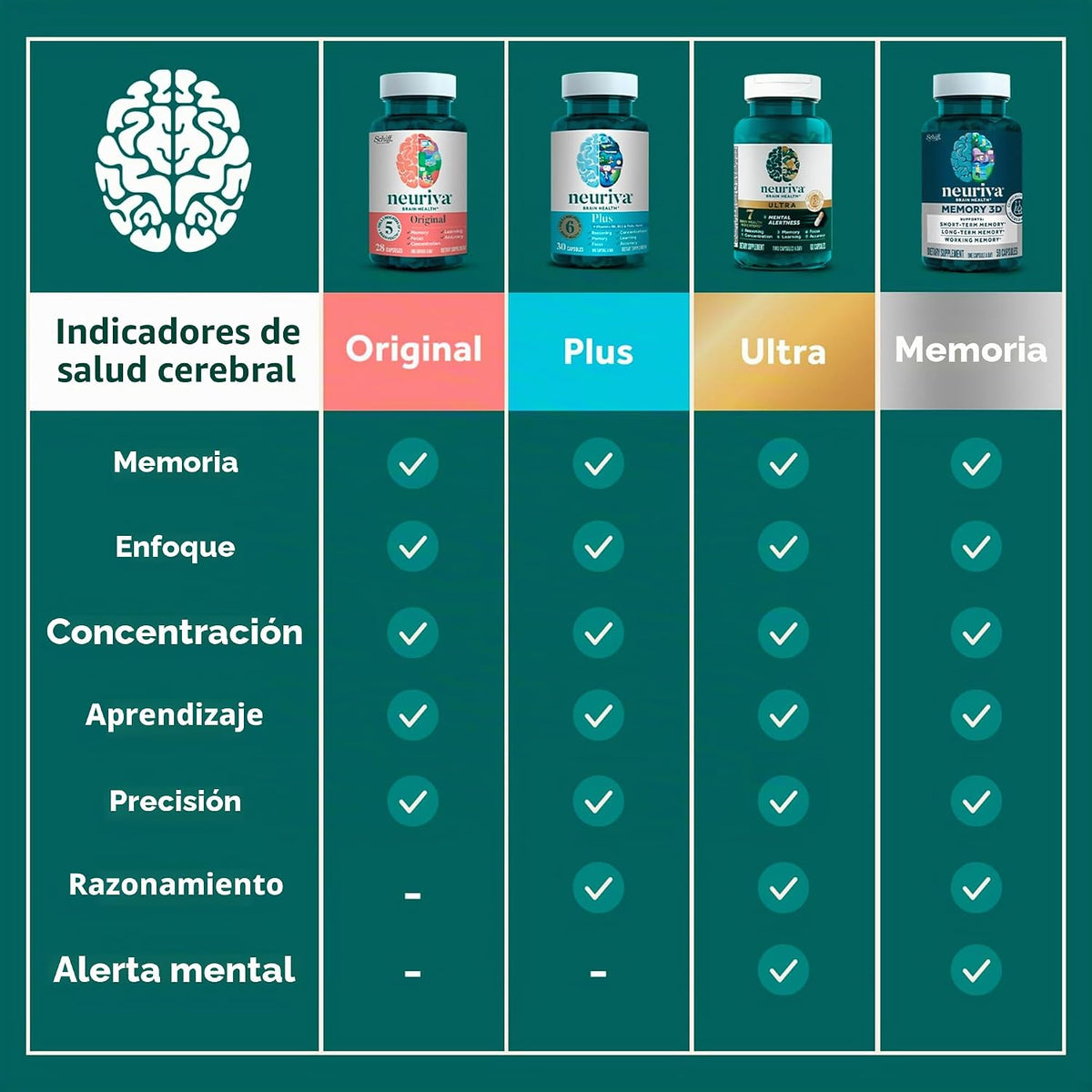 NEURIVA Suplementos cerebrales originales para memoria y enfoque |...
